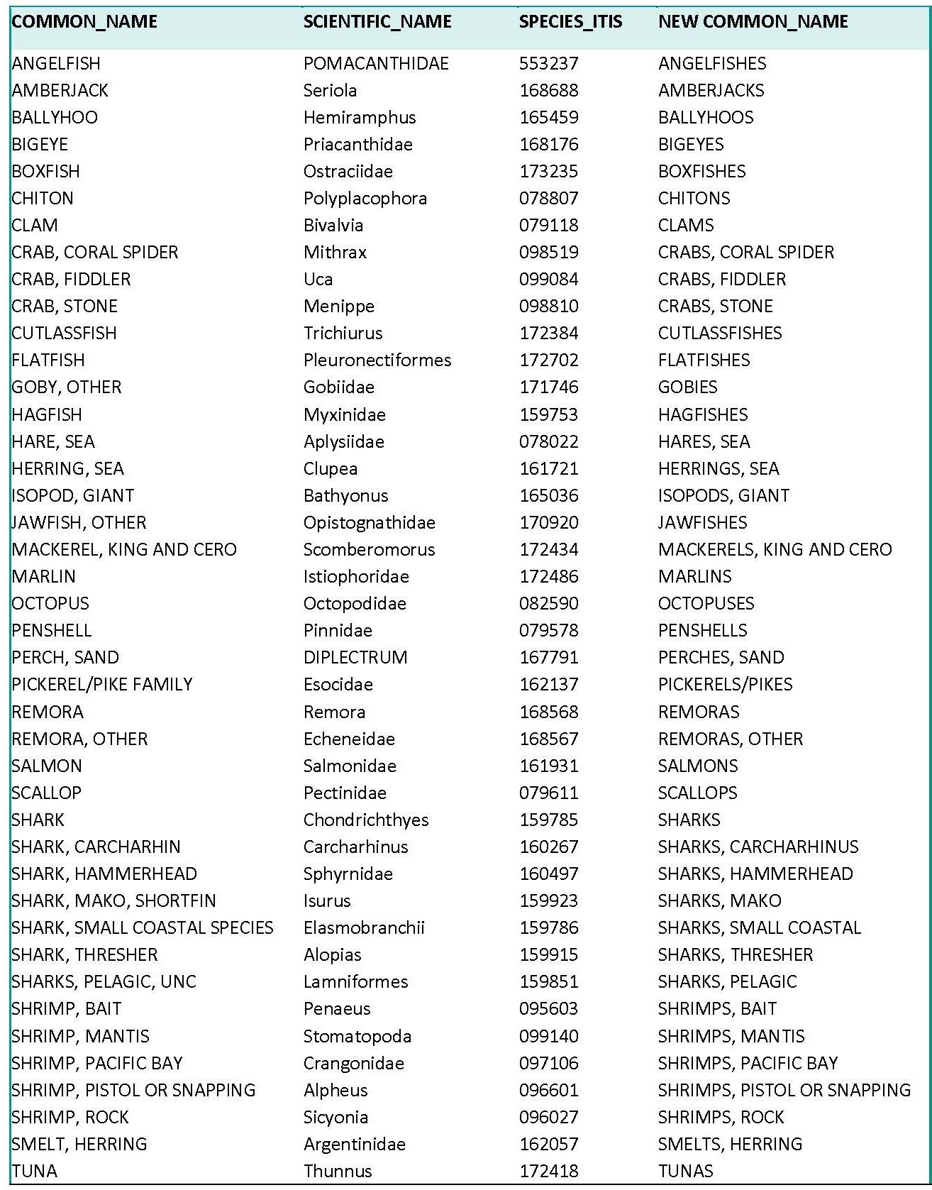 List of species common name changes in the Data Warehouse