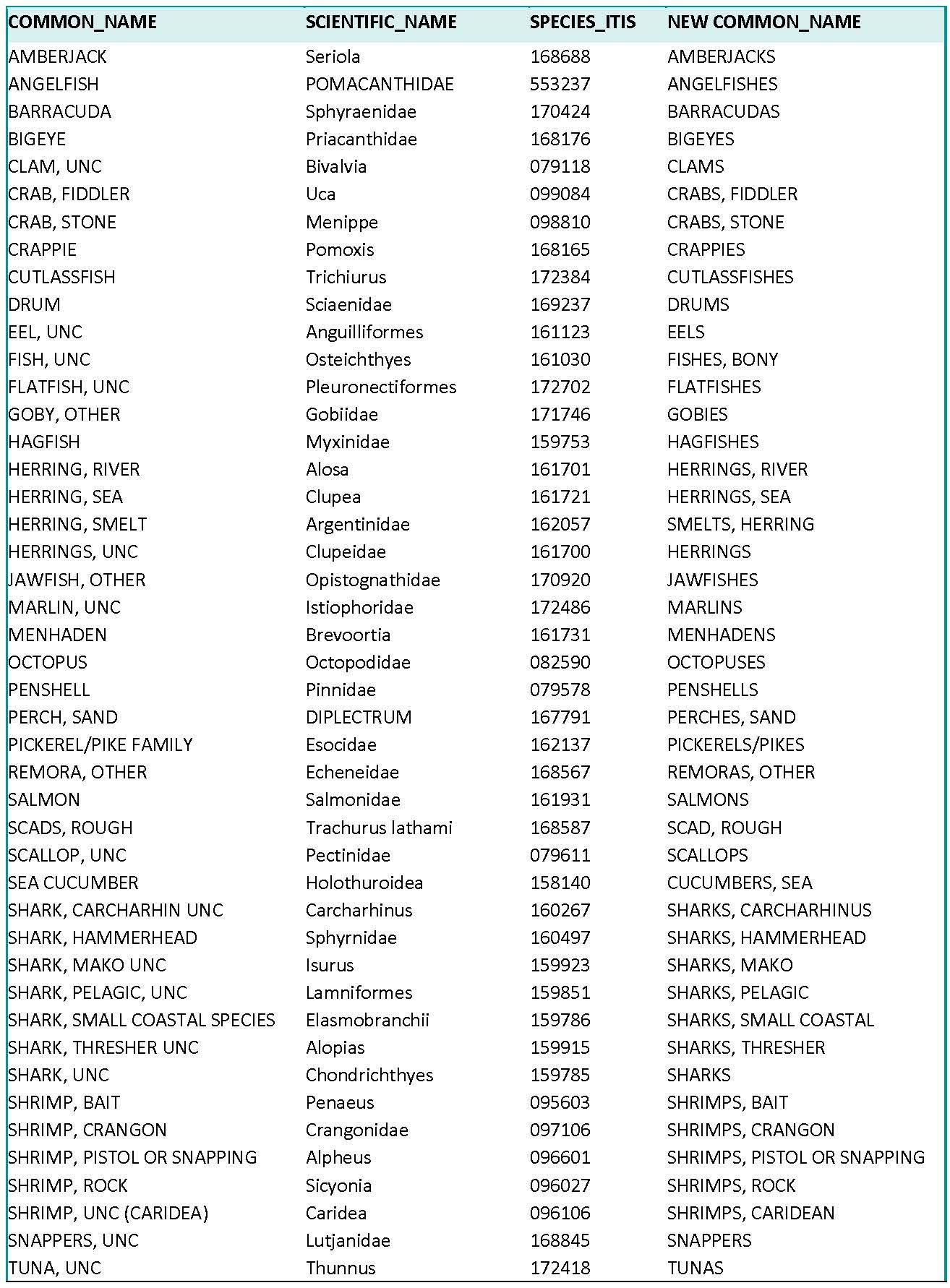 List of common name changes in SAFIS