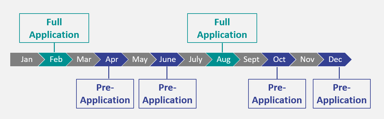 Timeline showing that pre-applications are due in April, June, October, and December. Applications are due in February and August.
